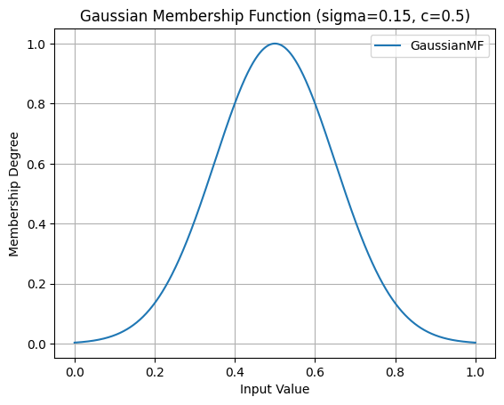 Gaussian Membership Function