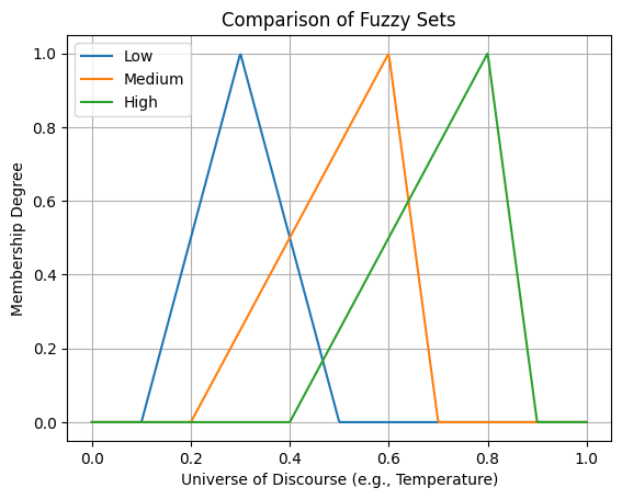 Comparison of Fuzzy Sets