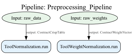 Basic Pipeline Visualization with graphviz