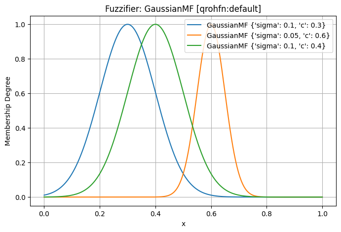 Visualization of the Fuzzifier
