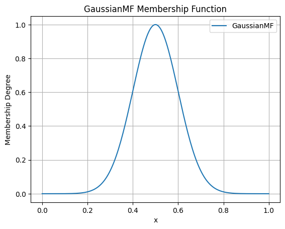 Surface plot of the Gaussian Membership Function