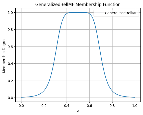Surface plot of the Generalized Bell Membership Function