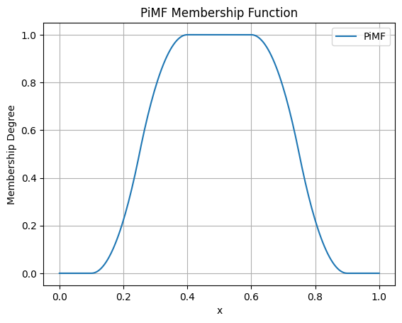 Surface plot of the PiMF Membership Function