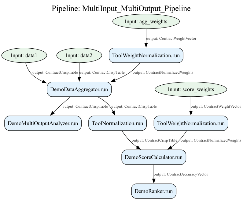 Pipeline Visualization with graphviz