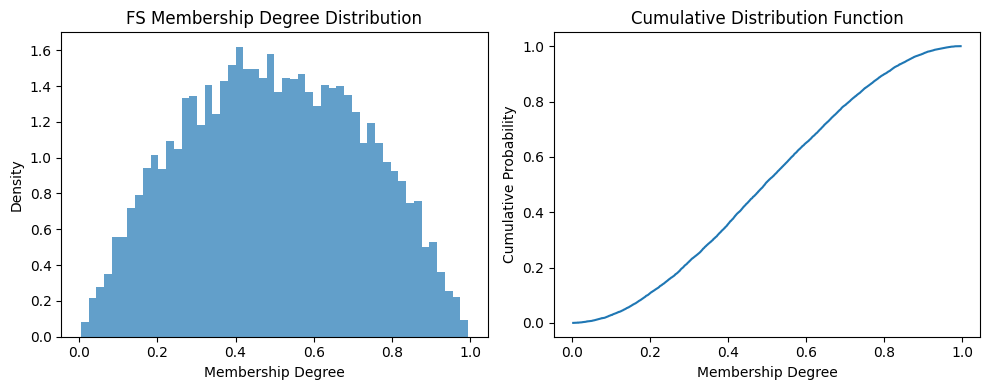 FS Random Generator Statistical Analysis