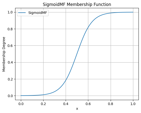 Surface plot of the Sigmoid Membership Function