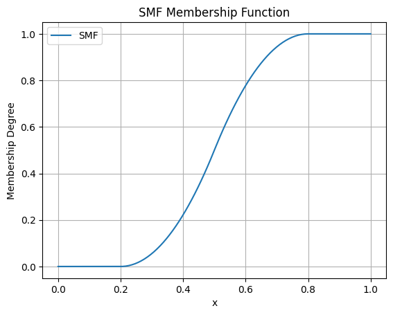 Surface plot of the SMF Membership Function