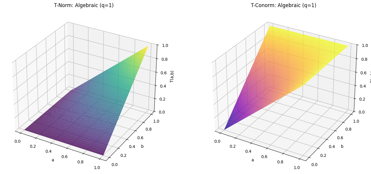 Surface plot of the Algebraic T-Norm