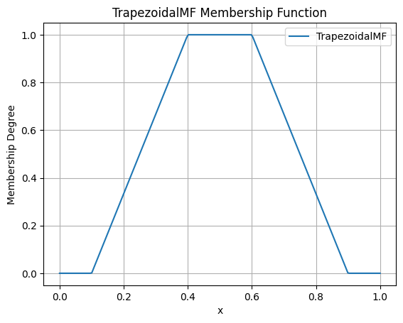 Surface plot of the Trapezoidal Membership Function