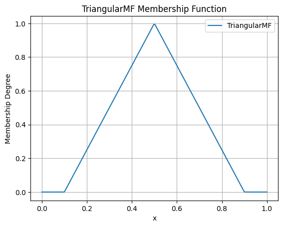 Surface plot of the Triangular Membership Function