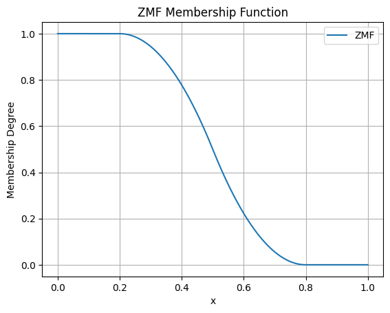 Surface plot of the ZMF Membership Function